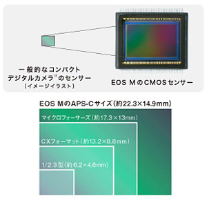 大きく美しいボケ味を楽しめる、大型CMOSセンサー（APS-Cサイズ）